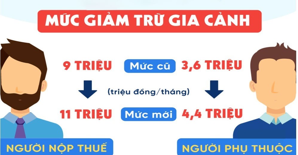 Mức giảm trừ gia cảnh